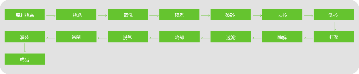 桃、杏、李漿